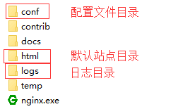 nginx目录结构